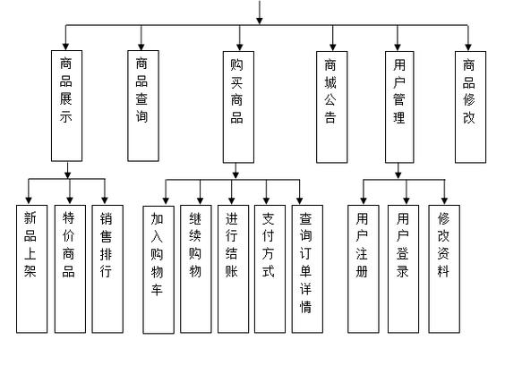 基于web的电子商城销售系统