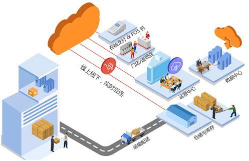 为什么传统零售企业转型一定要用o2o门店管理系-移动云商城