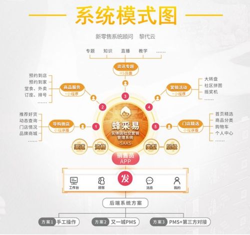 社群营销的4大优势附门店轻运营创客o2o系统方案