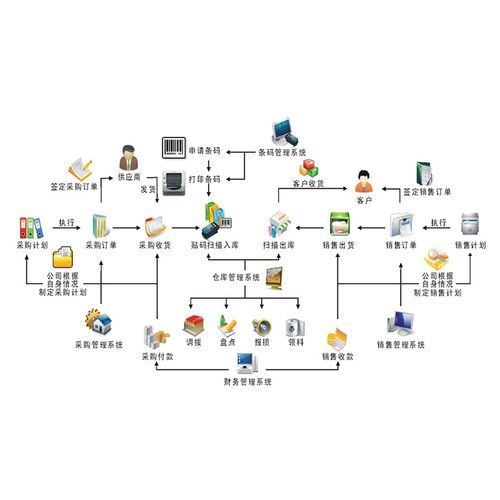 tcw 条码进销存管理软件 系统采购扫码入库出库销售网络版单机版