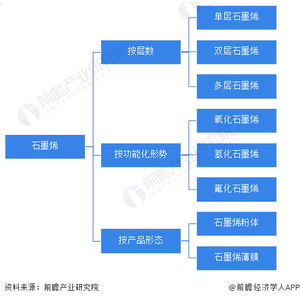 预见2023 2023年中国石墨烯行业全景图谱 附市场规模 竞争格局和发展前景等