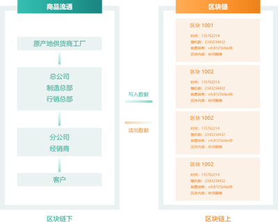 区块链溯源解决方案-区块链溯源商城系统开发-产品溯源管理系统「互融云」