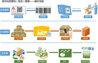 揭秘二维码防伪防窜货系统的本质